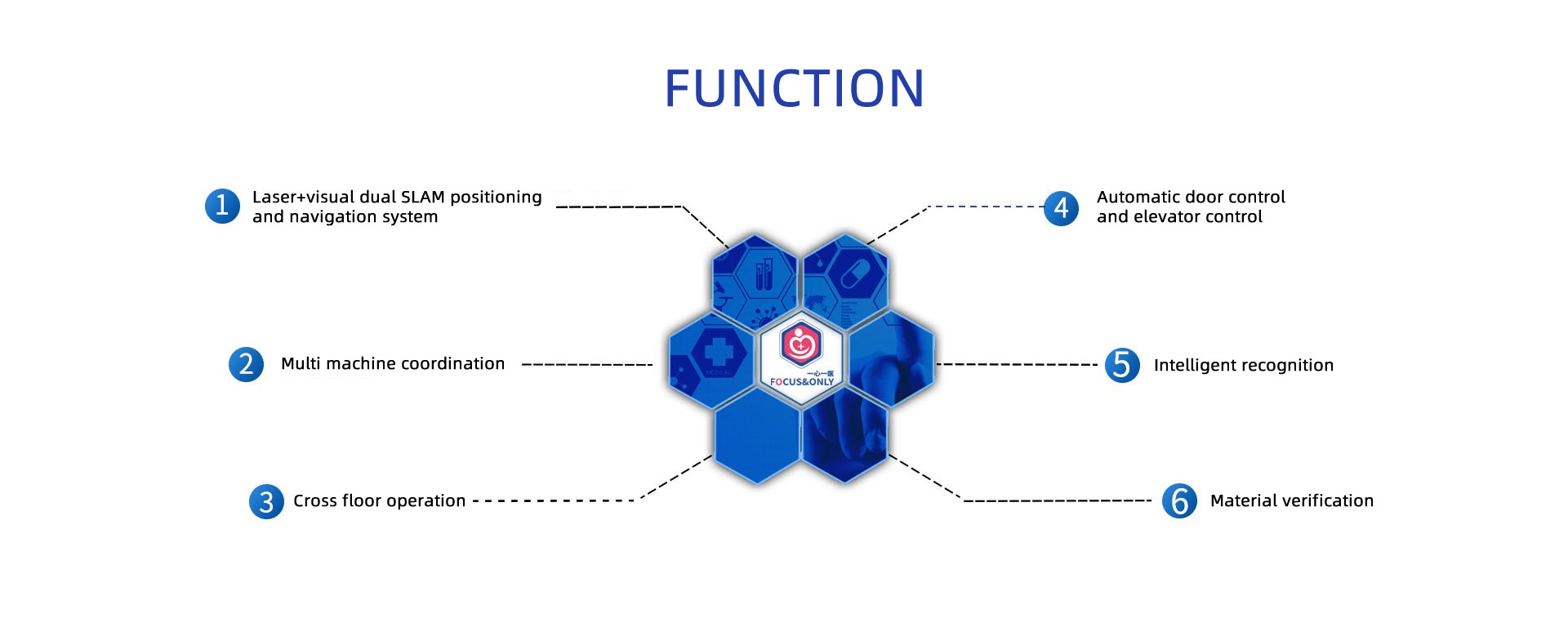 FUNCTION: 1.Laser+visual dual SLAM positioning and navigation system; 2.Multi machine coordination; 3.Cross floor operation; 4.Automatic door control and elevator control; 5.Intelligent recognition; 6.Material verification.
