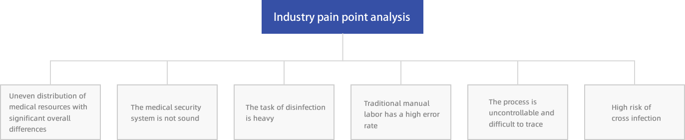 Pain points that can be solved by the overall solution of hospital intelligent robots